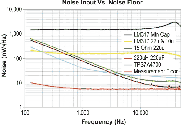 Simple circuits reduce regulator noise floor