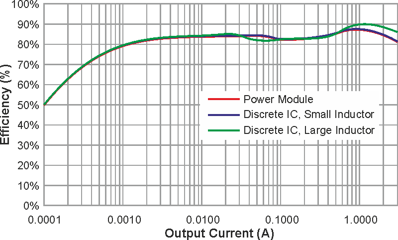 Power Module or Discrete Power Solution: What's Best for Your Design?