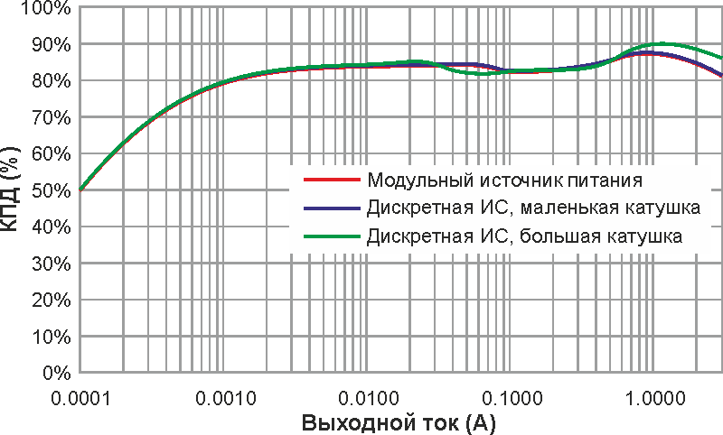 Модульный или дискретный: какой источник питания лучше подойдет для вашей разработки