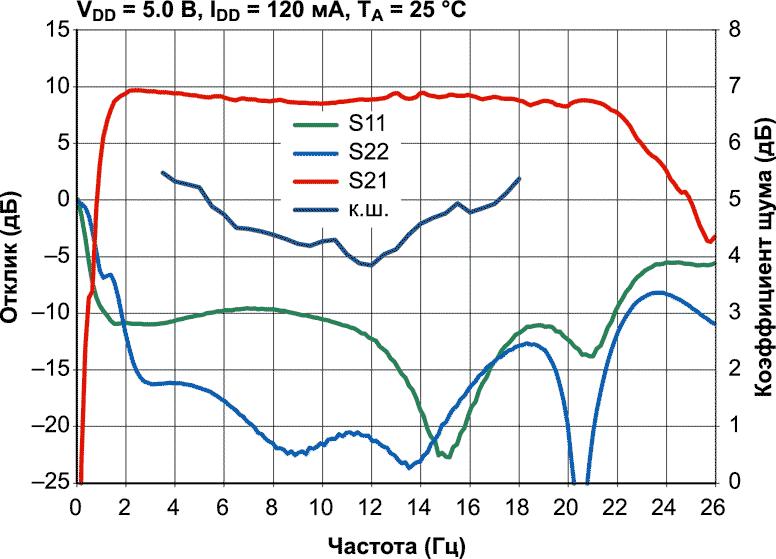 Широкополосные характеристики микросхемы CMD233C4
