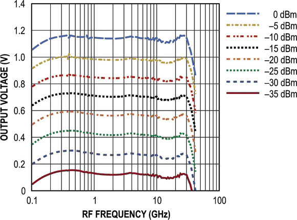 Output Voltage vs Frequency