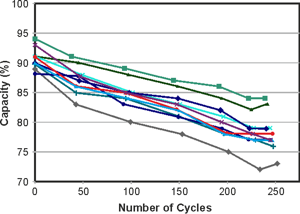 BU-808: How to Prolong Lithium-based Batteries