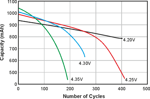 BU-808: How to Prolong Lithium-based Batteries