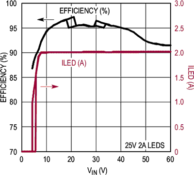 60V Buck-Boost LED Driver with Up to 98% Efficiency Has Internal PWM Dimming and Spread Spectrum