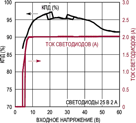 Повышающе-понижающий драйвер светодиодов с КПД до 98%