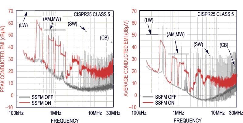 60V Buck-Boost LED Driver with Up to 98% Efficiency Has Internal PWM Dimming and Spread Spectrum