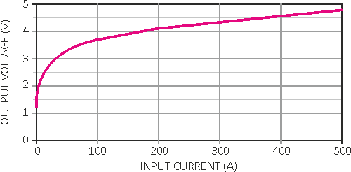 Current sensor measures 0 to 500A