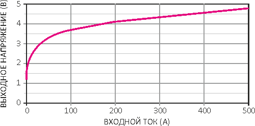 Логарифмический датчик для измерения токов от 0 до 500 А