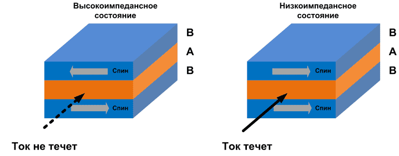 Структура ГМС-ячейки