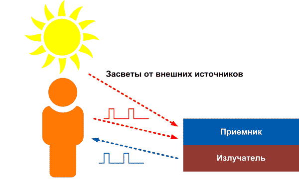 Принцип действия TOF-системы 3D зрения