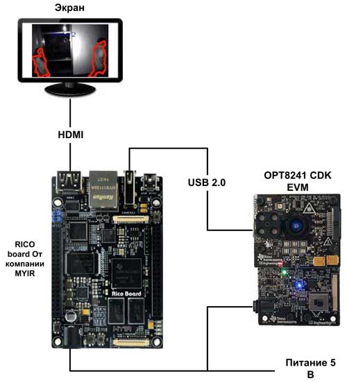 Внешний вид блоков системы трехмерного зрения от Texas Instruments