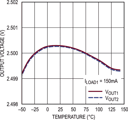 Output Voltage Temperature Drift Both Outputs