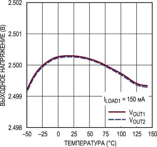 Температурный дрейф напряжений обоих выходов микросхемы LT6658