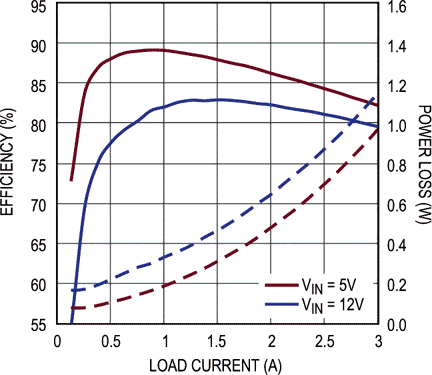 1.5 V Output Efficiency and Power Loss (Each Channel)