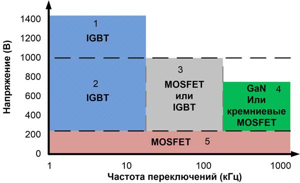 Области применения силовых транзисторов