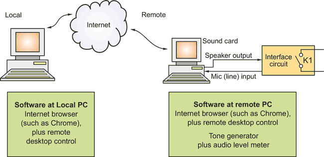 Дистанционное управление бытовыми приборами с помощью звуковой карты компьютера