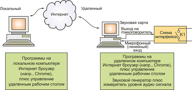 Дистанционное управление бытовыми приборами с помощью звуковой карты компьютера