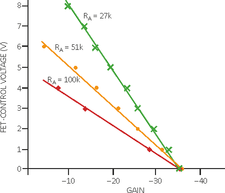 Improve FET-based gain control