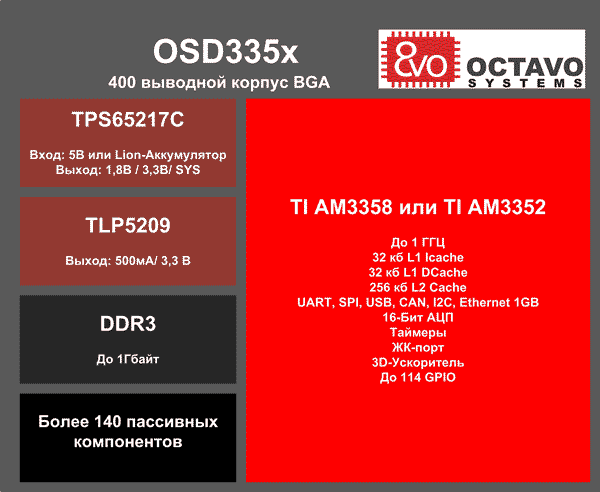Структура SIP микросхем семейства OSD335x от Octavo Systems