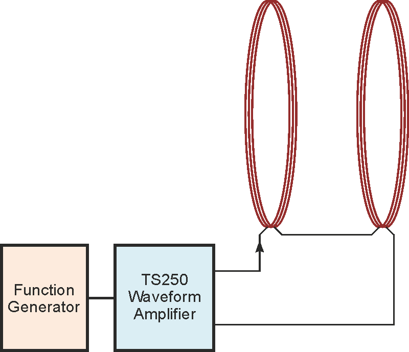 High frequency Helmholtz coils generate magnetic fields