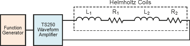 High frequency Helmholtz coils generate magnetic fields