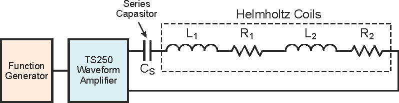 High frequency Helmholtz coils generate magnetic fields