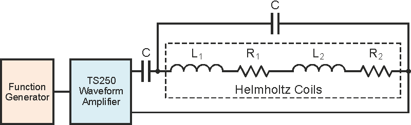 High frequency Helmholtz coils generate magnetic fields