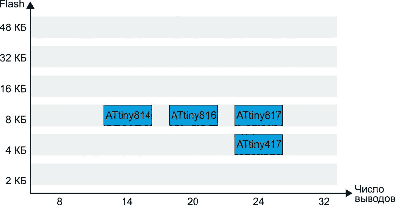 Microchip - ATtiny817/816/814/417