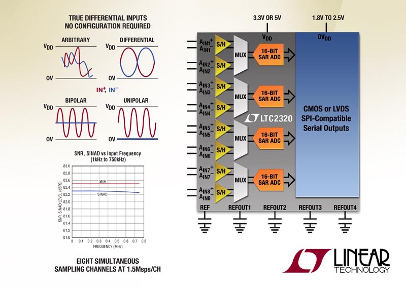 Linear Technology - LTC2320-16