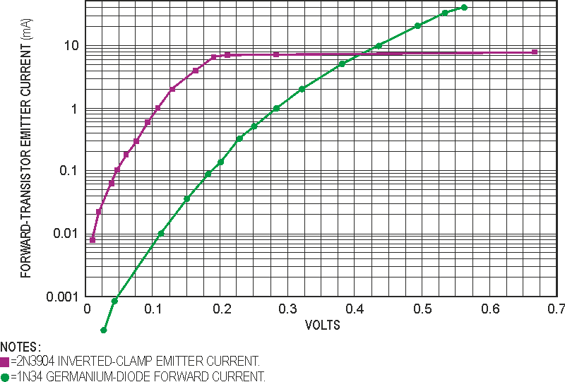 Inverted bipolar transistor doubles as a signal clamp