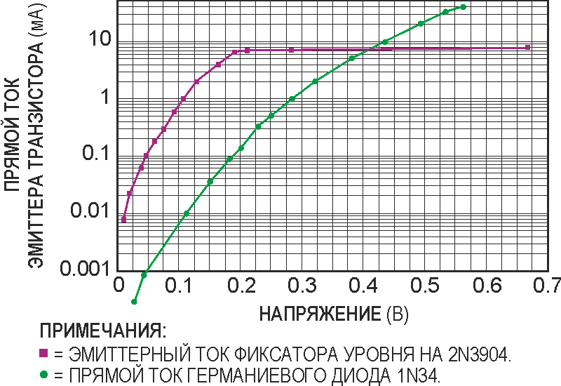 Использование биполярного транзистора в инверсном включении в качестве детектора уровня и демодулятора АМ