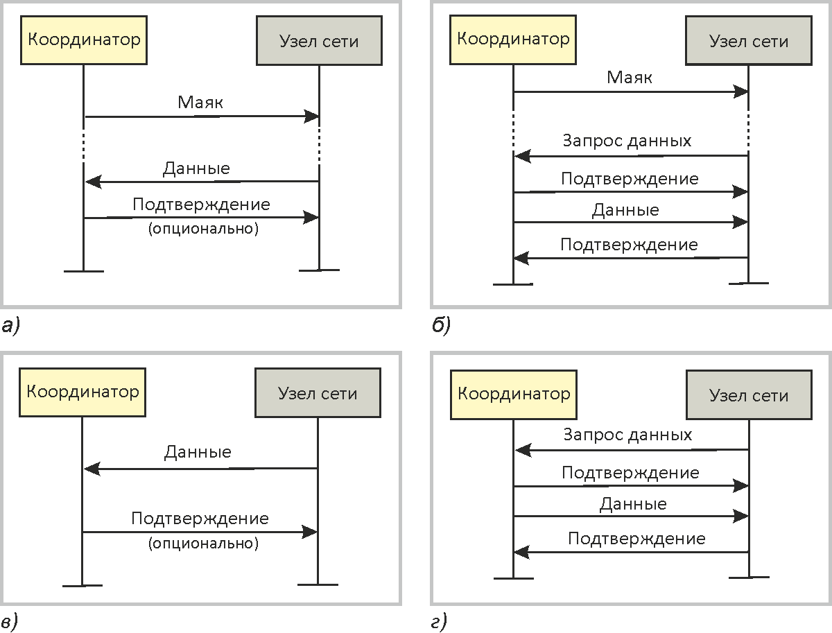 Стеки для организации беспроводной передачи данных на основе устройств STM32W108