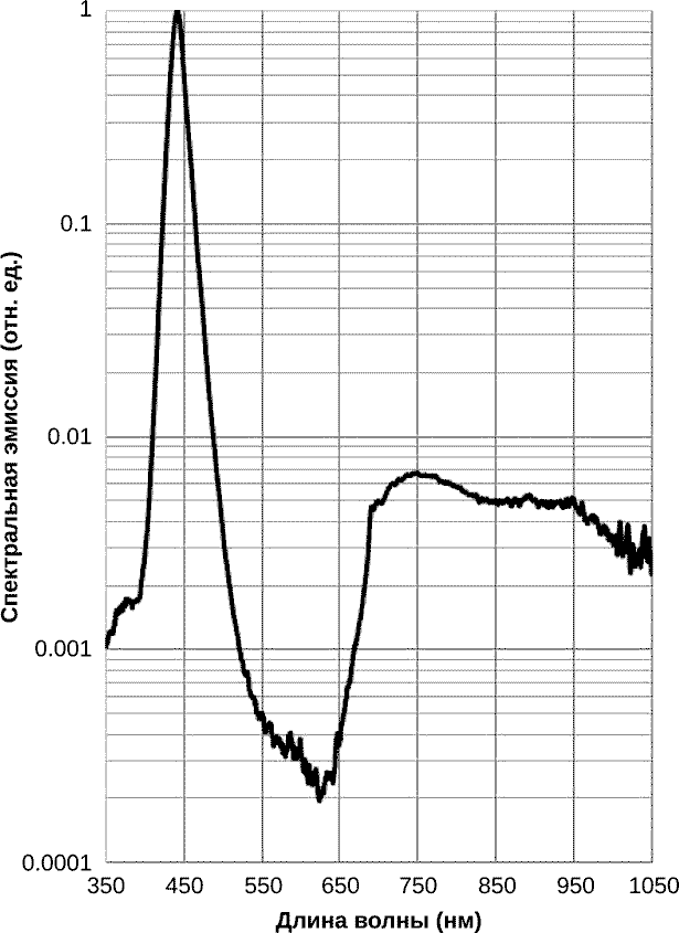 SFH 4735 - Относительная спектральная эмиссия
