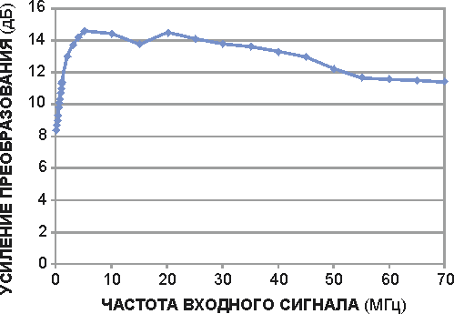 Недорогая схема, объединяющая функции смесителя и усилителя