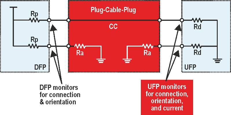 Low-cost implementation of USB Type-C