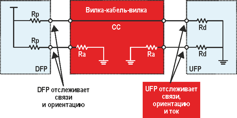 Малозатратная реализация USB Type-C