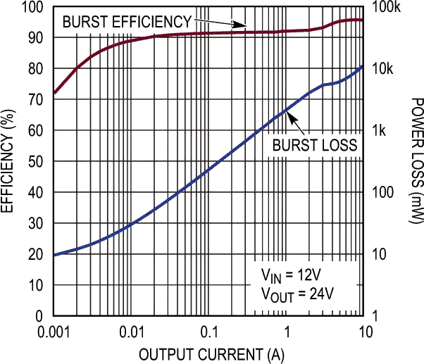 Efficiency and Power Loss vs Output Current