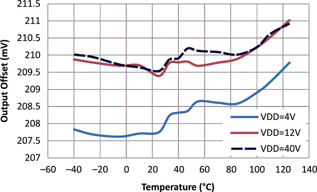 Offset Voltage vs Temperature