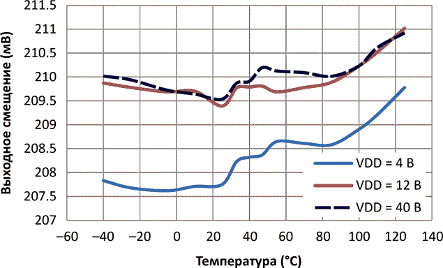 Зависимость напряжения смещения от температуры