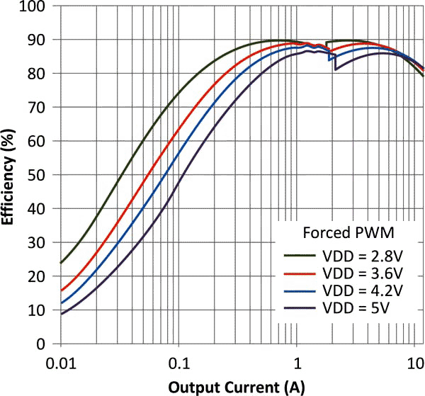 Efficiency vs Output Current VOUT = 1.0 V