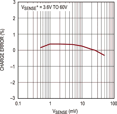 LTC2944  - Total Charge Error vs Differential Sense Voltage