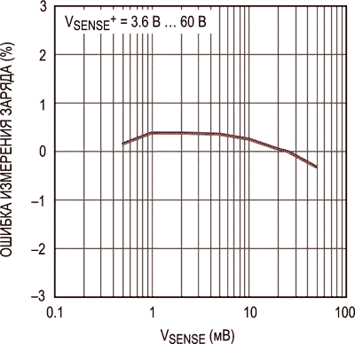 LTC2944  - Зависимость ошибки измерения заряда от дифференциального напряжения на резисторе RSENSE