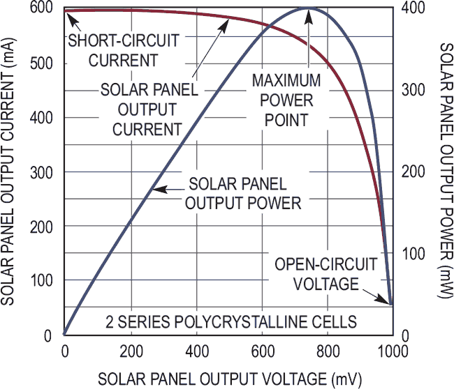 Tiny 2-Cell Solar Panel Charges Batteries in Compact, Off-Grid Devices