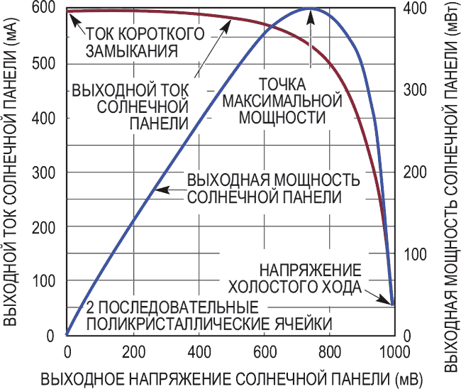 Компактное зарядное устройство с питанием от двухэлементной солнечной батареи