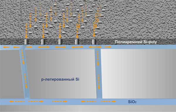 Перфорация поликремния и вытравливание SiO2 для «освобождения» резонатора