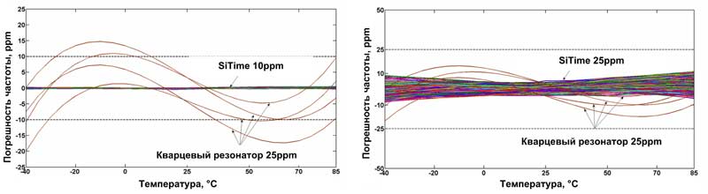 Стабильность высокочастотных интегральных МЭМС-генераторов от SiTime