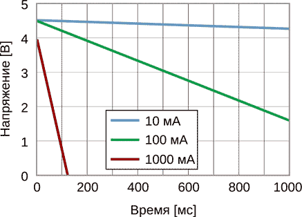 DMHA14R5V353M4ATA0 - Характеристики разряда