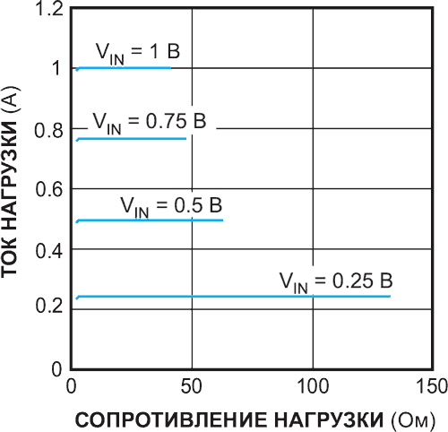 Простой мощный источник тока на основе лабораторного блока питания