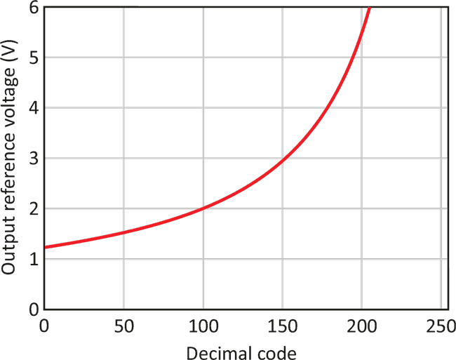 Circuit Enhancement Enables Digital Setting of Voltage Reference