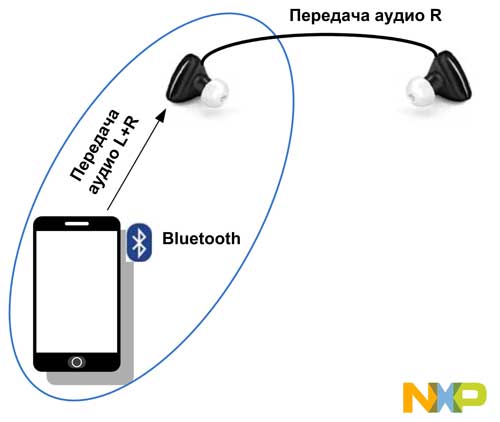 Стандартное решение Bluetooth для наушников